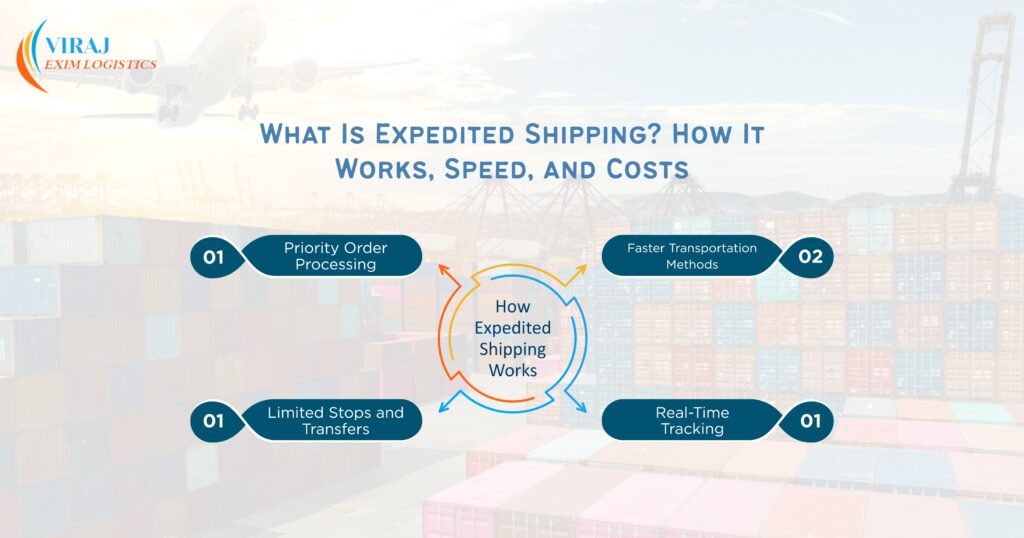 Expedited shipping infographic explaining how expedited shipping works, including priority order processing, faster transportation methods, limited stops and transfers, and real-time tracking, with cargo containers and airplane background by Viraj Exim Logistics.