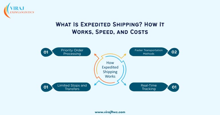 Expedited shipping infographic explaining how expedited shipping works, including priority order processing, faster transportation methods, limited stops and transfers, and real-time tracking, with cargo containers and airplane background by Viraj Exim Logistics.